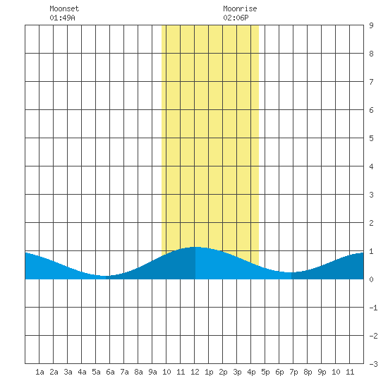 Olga Bay (A. P. A. Cannery) tide chart for Monday, December 9, 2024