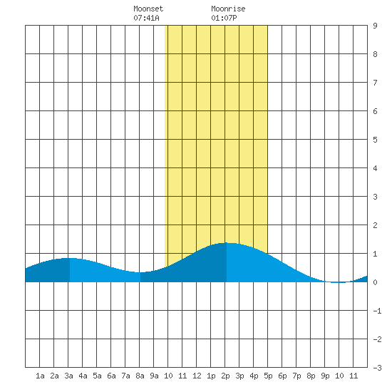 Olga Bay (A. P. A. Cannery) tide chart for Friday, January 10, 2025