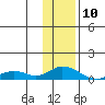 Olga Bay (A. P. A. Cannery) tide chart for Friday, January 10, 2025