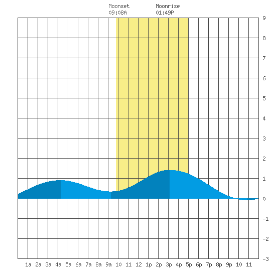 Olga Bay (A. P. A. Cannery) tide chart for Saturday, January 11, 2025