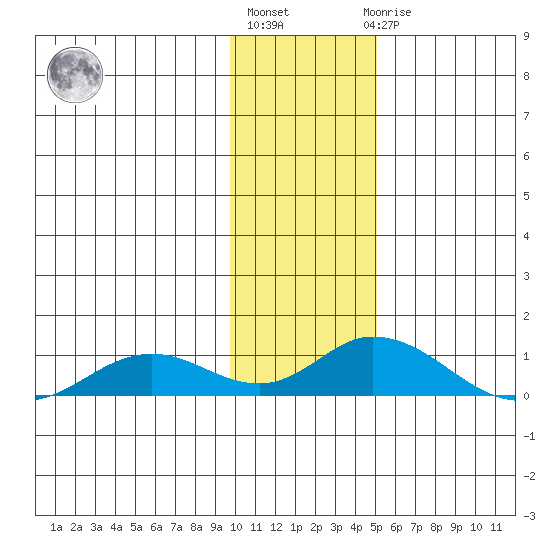 Olga Bay (A. P. A. Cannery) tide chart for Monday, January 13, 2025