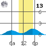 Olga Bay (A. P. A. Cannery) tide chart for Monday, January 13, 2025