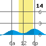 Olga Bay (A. P. A. Cannery) tide chart for Tuesday, January 14, 2025