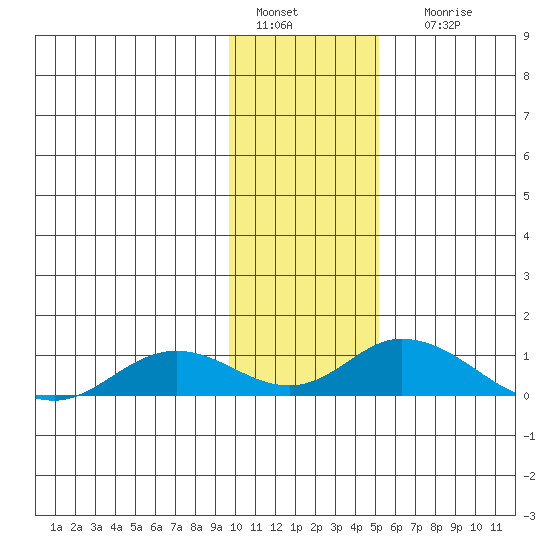 Olga Bay (A. P. A. Cannery) tide chart for Wednesday, January 15, 2025