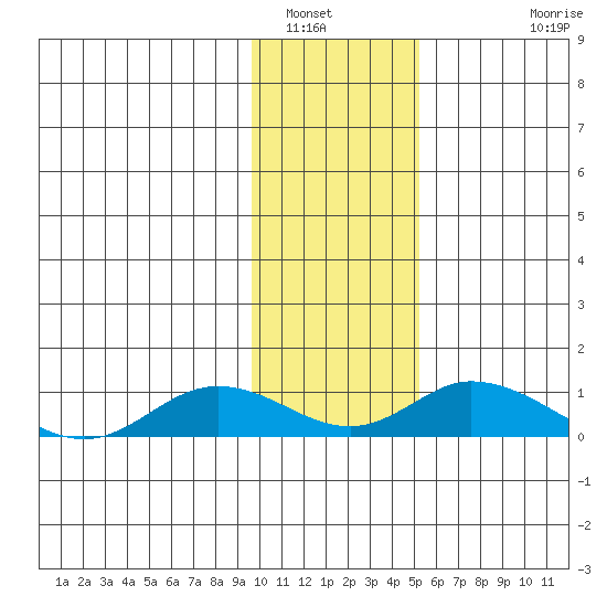 Olga Bay (A. P. A. Cannery) tide chart for Friday, January 17, 2025