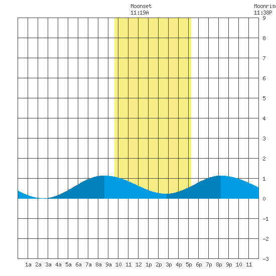Olga Bay (A. P. A. Cannery) tide chart for Saturday, January 18, 2025