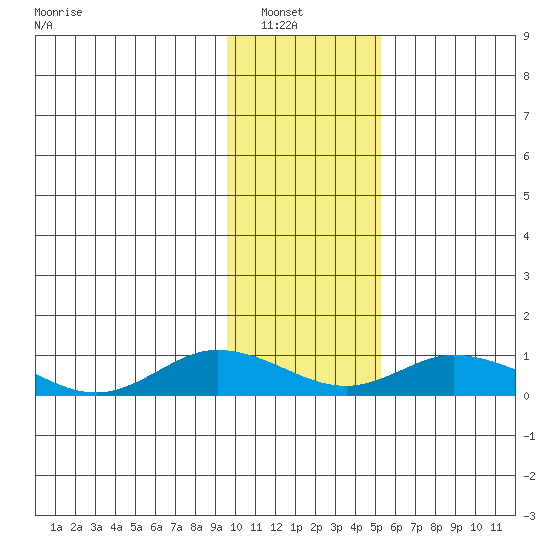 Olga Bay (A. P. A. Cannery) tide chart for Sunday, January 19, 2025