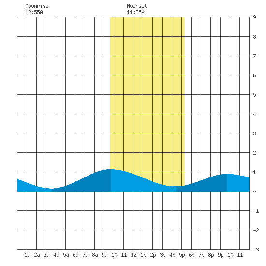 Olga Bay (A. P. A. Cannery) tide chart for Monday, January 20, 2025