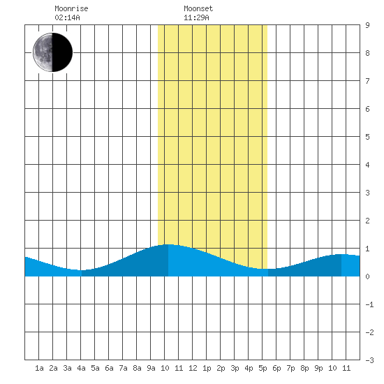 Olga Bay (A. P. A. Cannery) tide chart for Tuesday, January 21, 2025