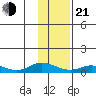 Olga Bay (A. P. A. Cannery) tide chart for Tuesday, January 21, 2025