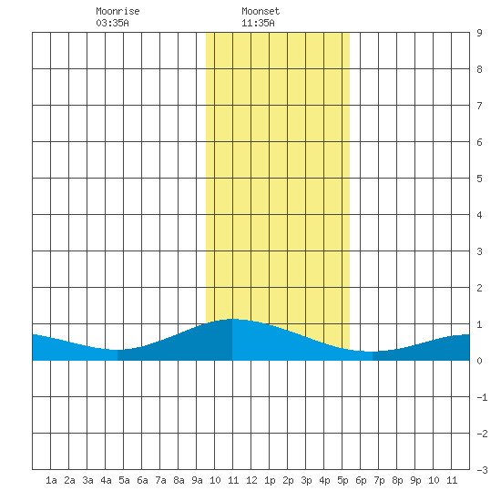 Olga Bay (A. P. A. Cannery) tide chart for Wednesday, January 22, 2025