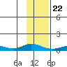 Olga Bay (A. P. A. Cannery) tide chart for Wednesday, January 22, 2025