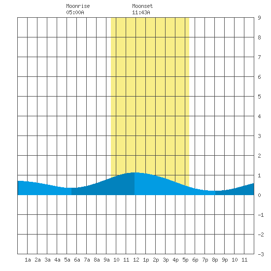 Olga Bay (A. P. A. Cannery) tide chart for Thursday, January 23, 2025