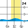 Olga Bay (A. P. A. Cannery) tide chart for Friday, January 24, 2025