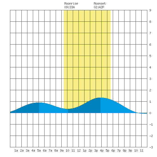 Olga Bay (A. P. A. Cannery) tide chart for Monday, January 27, 2025