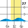Olga Bay (A. P. A. Cannery) tide chart for Monday, January 27, 2025