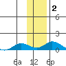 Olga Bay (A. P. A. Cannery) tide chart for Thursday, January 2, 2025