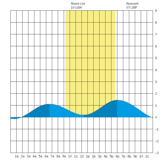 Olga Bay (A. P. A. Cannery) tide chart for Thursday, January 30, 2025