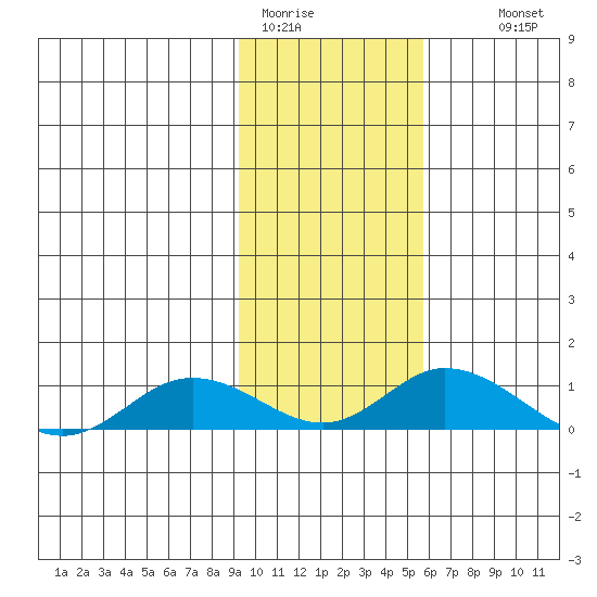 Olga Bay (A. P. A. Cannery) tide chart for Friday, January 31, 2025