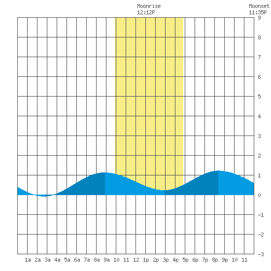 Olga Bay (A. P. A. Cannery) tide chart for Saturday, January 4, 2025