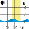 Olga Bay (A. P. A. Cannery) tide chart for Monday, January 6, 2025