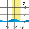 Olga Bay (A. P. A. Cannery) tide chart for Tuesday, January 7, 2025