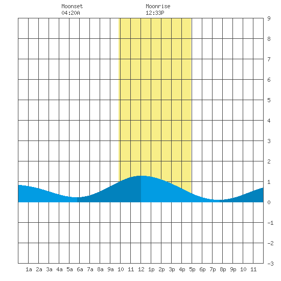 Olga Bay (A. P. A. Cannery) tide chart for Wednesday, January 8, 2025