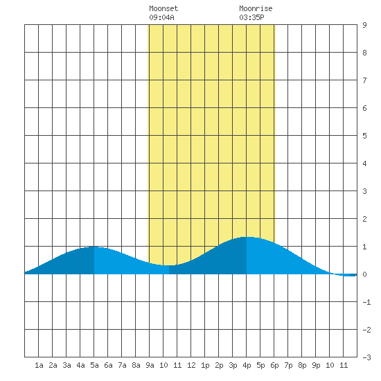 Olga Bay (A. P. A. Cannery) tide chart for Monday, February 10, 2025