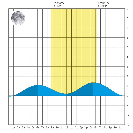 Olga Bay (A. P. A. Cannery) tide chart for Wednesday, February 12, 2025