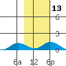 Olga Bay (A. P. A. Cannery) tide chart for Thursday, February 13, 2025