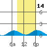 Olga Bay (A. P. A. Cannery) tide chart for Friday, February 14, 2025