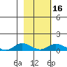 Olga Bay (A. P. A. Cannery) tide chart for Sunday, February 16, 2025