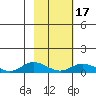 Olga Bay (A. P. A. Cannery) tide chart for Monday, February 17, 2025