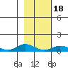 Olga Bay (A. P. A. Cannery) tide chart for Tuesday, February 18, 2025