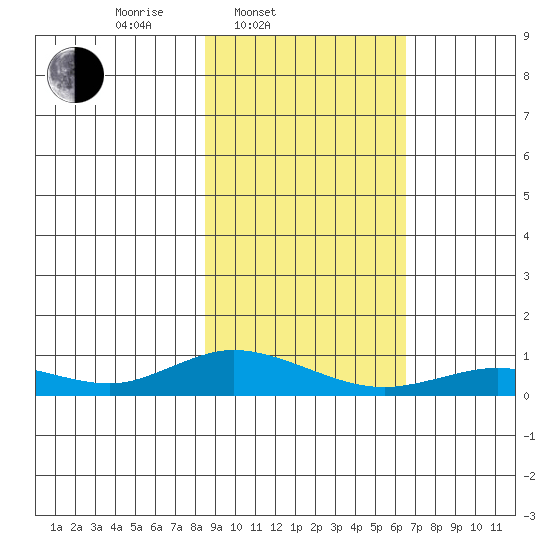 Olga Bay (A. P. A. Cannery) tide chart for Thursday, February 20, 2025