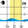 Olga Bay (A. P. A. Cannery) tide chart for Thursday, February 20, 2025