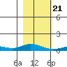 Olga Bay (A. P. A. Cannery) tide chart for Friday, February 21, 2025
