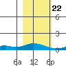 Olga Bay (A. P. A. Cannery) tide chart for Saturday, February 22, 2025