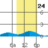 Olga Bay (A. P. A. Cannery) tide chart for Monday, February 24, 2025