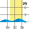 Olga Bay (A. P. A. Cannery) tide chart for Tuesday, February 25, 2025