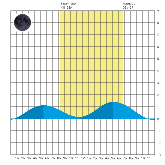 Olga Bay (A. P. A. Cannery) tide chart for Thursday, February 27, 2025