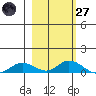 Olga Bay (A. P. A. Cannery) tide chart for Thursday, February 27, 2025