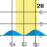 Olga Bay (A. P. A. Cannery) tide chart for Friday, February 28, 2025