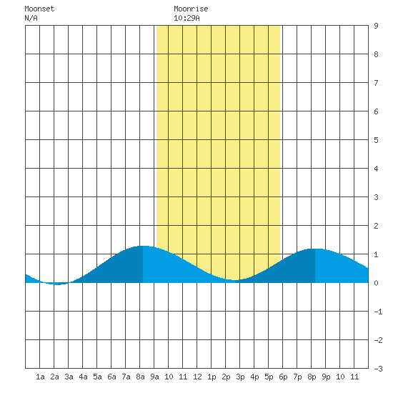 Olga Bay (A. P. A. Cannery) tide chart for Sunday, February 2, 2025