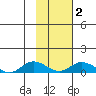 Olga Bay (A. P. A. Cannery) tide chart for Sunday, February 2, 2025