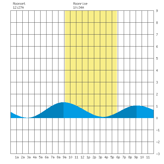 Olga Bay (A. P. A. Cannery) tide chart for Monday, February 3, 2025