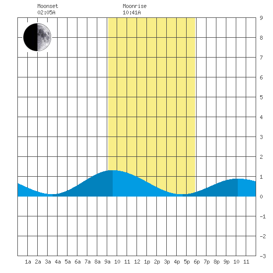Olga Bay (A. P. A. Cannery) tide chart for Tuesday, February 4, 2025