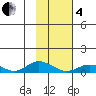 Olga Bay (A. P. A. Cannery) tide chart for Tuesday, February 4, 2025