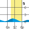 Olga Bay (A. P. A. Cannery) tide chart for Wednesday, February 5, 2025
