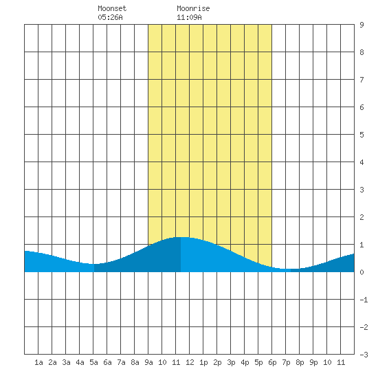 Olga Bay (A. P. A. Cannery) tide chart for Thursday, February 6, 2025